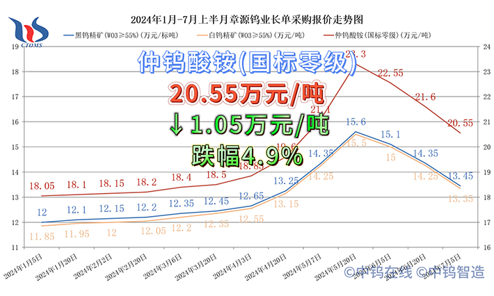 章源钨业2024年7月上半月长单采购报价