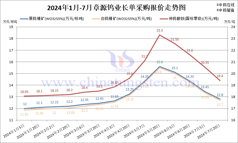 2024年7月份章源钨业长单报价走势图