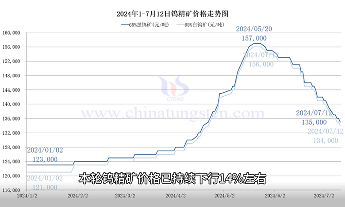 钨精矿价格走势图