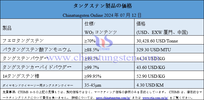 2024年7月12日最新タングステン製品価格総覧