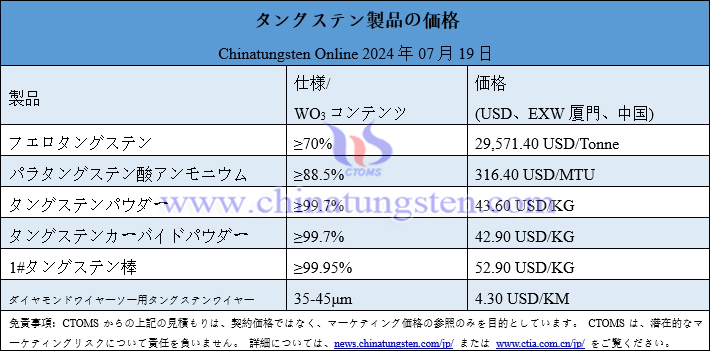 2024年7月19日の最新タングステン製品価格一覧