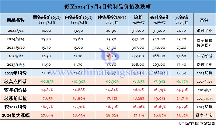 截至2024年7月4日钨制品价格涨幅