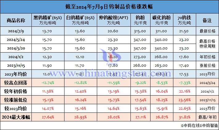 截至2024年7月9日钨制品价格涨幅