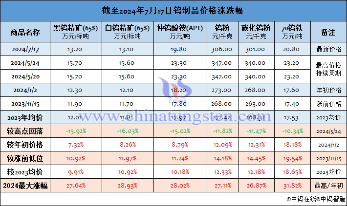 截至2024年7月17日钨制品价格涨幅