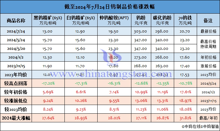 截至2024年7月24日钨制品价格涨幅