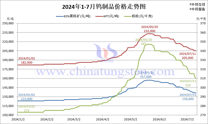 2024年1月-7月11日钨制品价格走势图