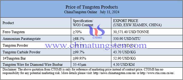 China tungsten price image