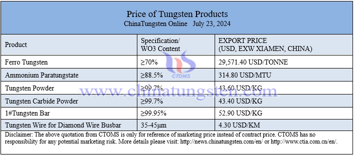 China tungsten powder price image 