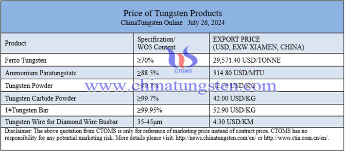 China tungsten price image 