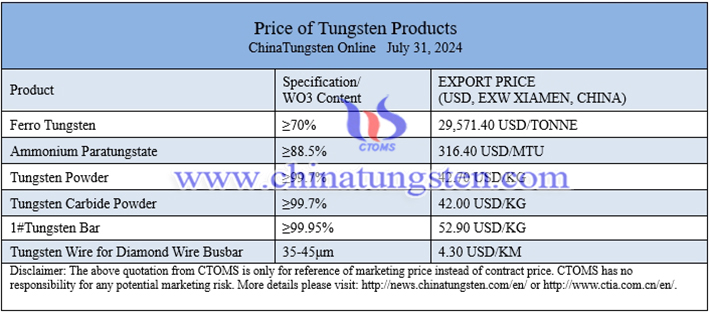 China tungsten price photo 