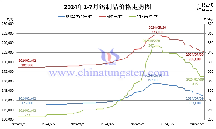 2024年1月-7月9日钨制品价格走势图