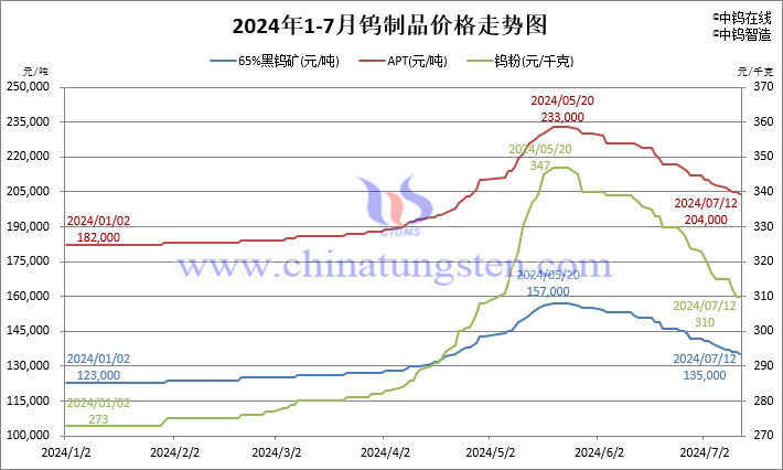 2024年1月-7月12日钨制品价格走势图