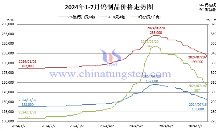 2024年1月-7月16日钨制品价格走势图