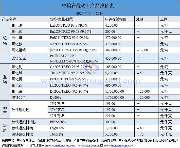 2024年7月15日稀土价格图片