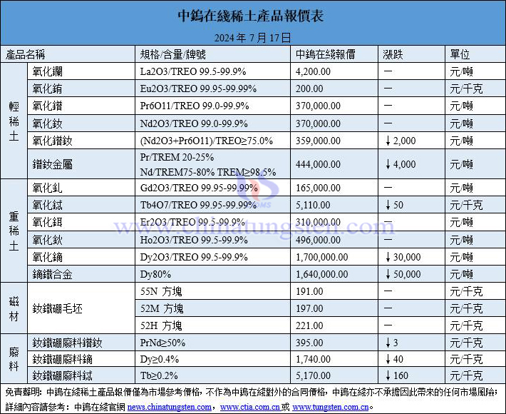 2024年7月17日稀土價格圖片