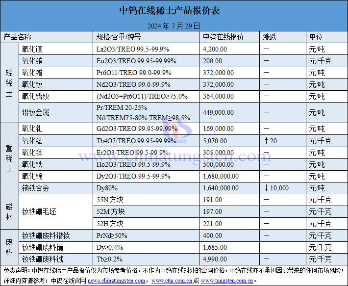 2024年7月29日稀土价格图片