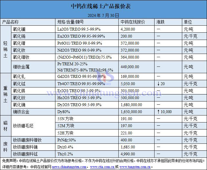 2024年7月30日稀土价格图片