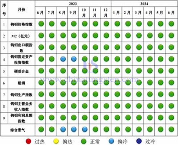 中国钨钼产业景气信号灯