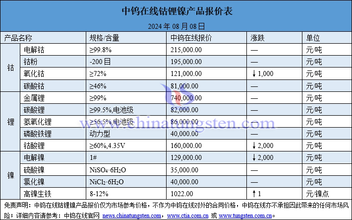 2024年8月8日钴锂镍价格图片