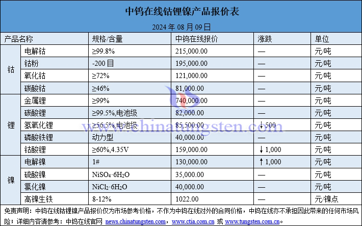 2024年8月9日钴锂镍价格图片