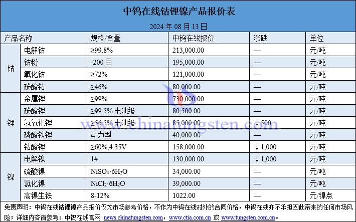 2024年8月13日钴锂镍价格图片