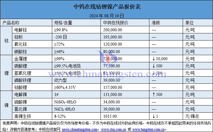 2024年8月19日钴锂镍价格图片