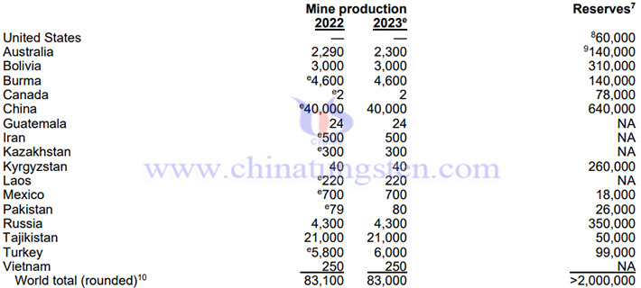 2023年全球锑储量和产量情况图片