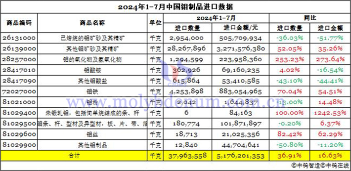 2024年1-7月中国钼制品进口数据图片