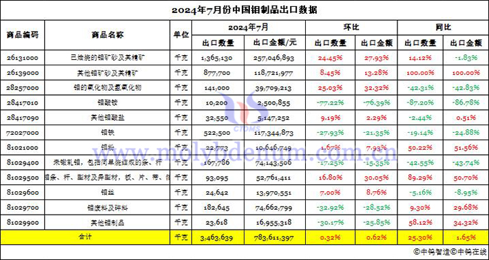 2024年7月份中国钼制品出口数据图片