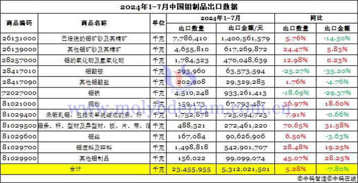 2024年1-7月中国钼制品出口数据图片