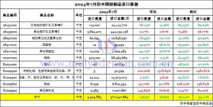 2024年7月份中国钼制品进口数据图片