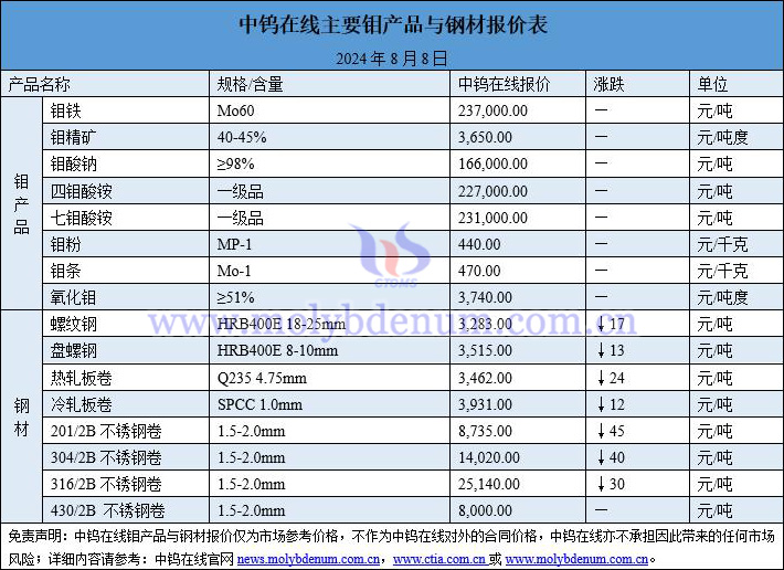 2024年8月8日钼价与钢价图片