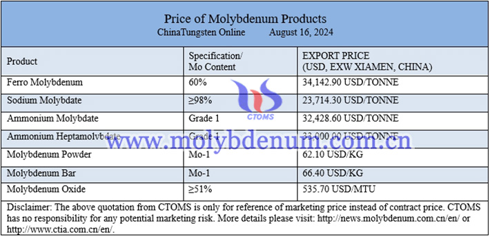 molybdenum powder prices image 