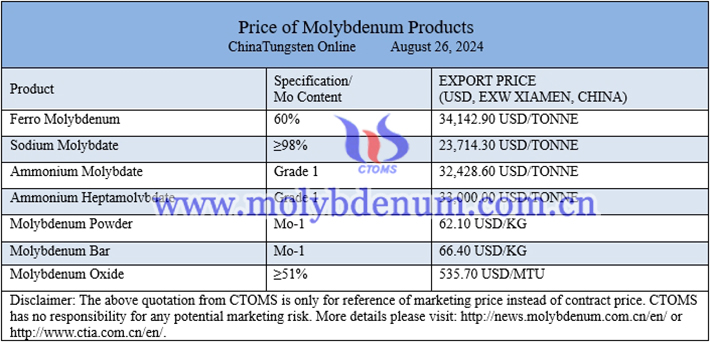 Chinese molybdenum price image 