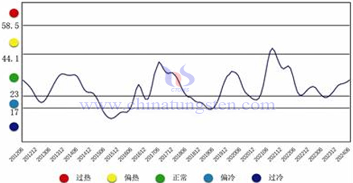 中国钨钼产业月度景气指数趋势图