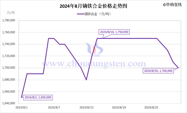 2024年8月镝铁合金价格走势图