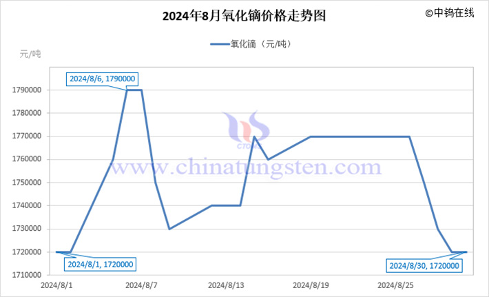 2024年8月氧化镝价格走势图