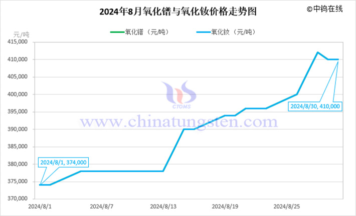 2024年8月氧化镨与氧化钕价格走势图