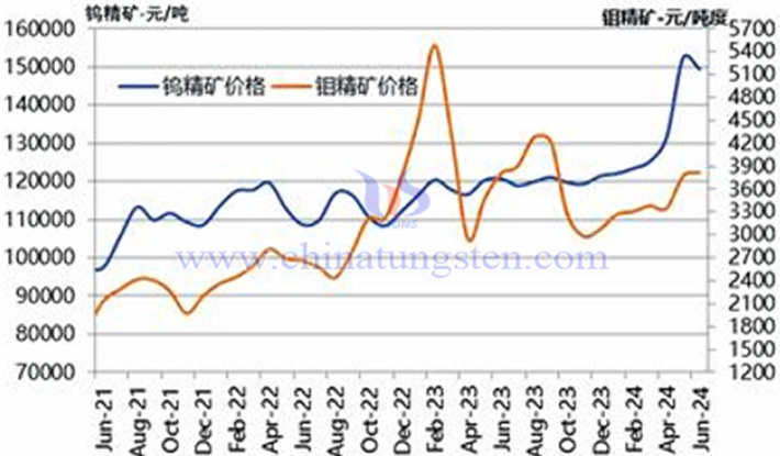 2021-2024年6月份钨精矿和钼精矿价格走势