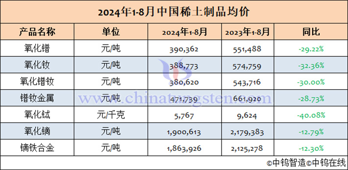 2024年1-8月中国稀土制品均价表