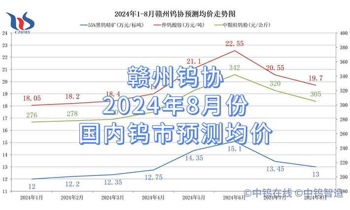 赣州钨协2024年8月份国内钨市预测均价