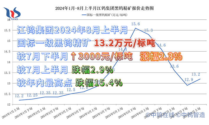 江钨集团2024年8月上半月黑钨精矿报价