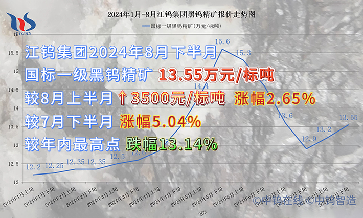 江钨集团2024年8月下半月黑钨精矿报价