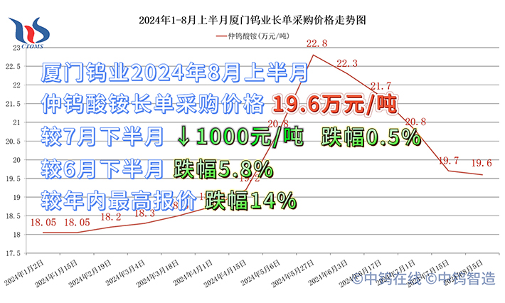 厦门钨业2024年8月上半月仲钨酸铵长单采购价格