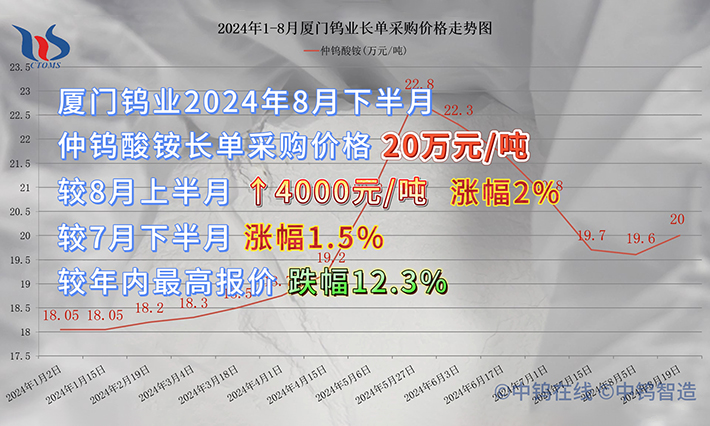 厦门钨业2024年8月下半月仲钨酸铵长单采购价格