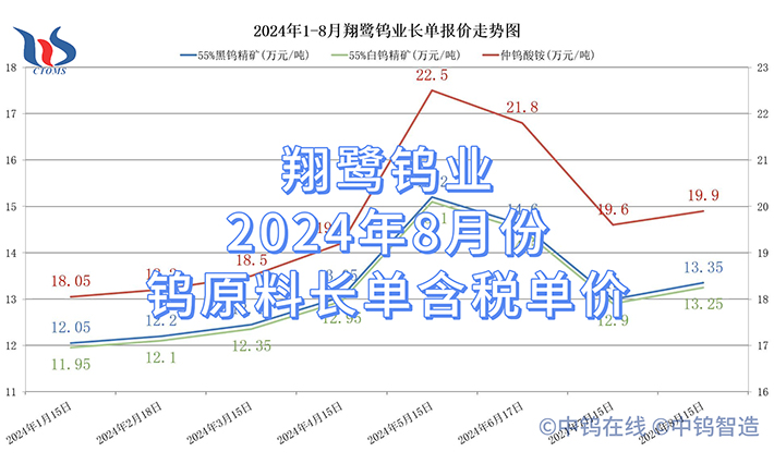 翔鹭钨业2024年8月份钨原料长单含税单价