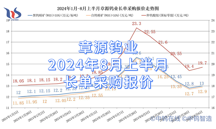 章源钨业2024年8月上半月长单采购报价