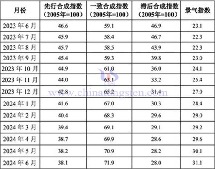 2023年6月至2024年6月钨钼行业景气指数