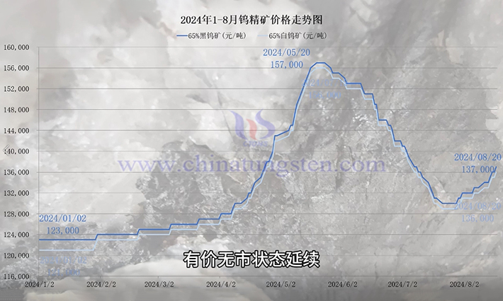 钨精矿价格走势图