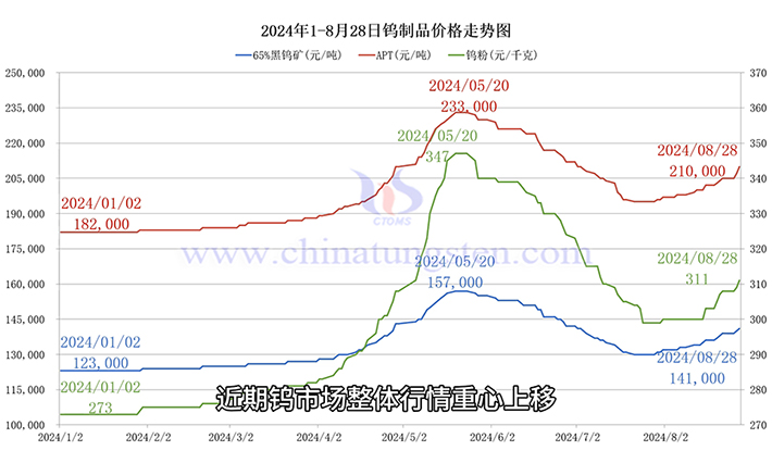 钨制品价格走势图